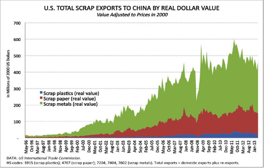 Name:  us-scrap-exports-to-china.jpg
Views: 76
Size:  66.5 KB